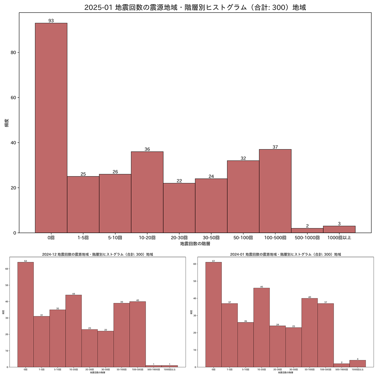  全国地震回数ヒストグラム