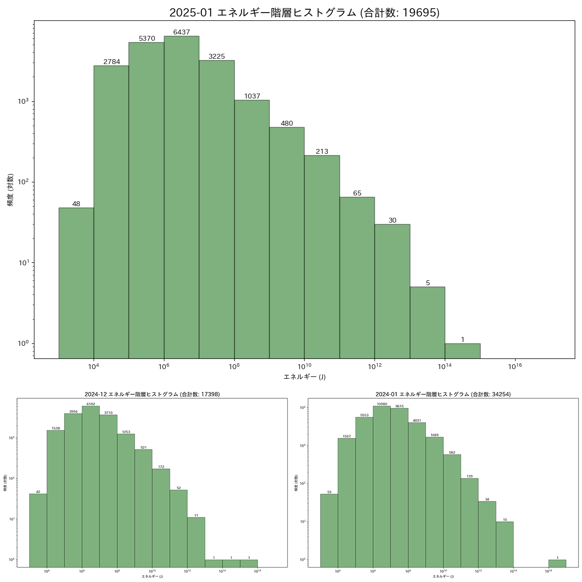  全国地震エネルギーヒストグラム
