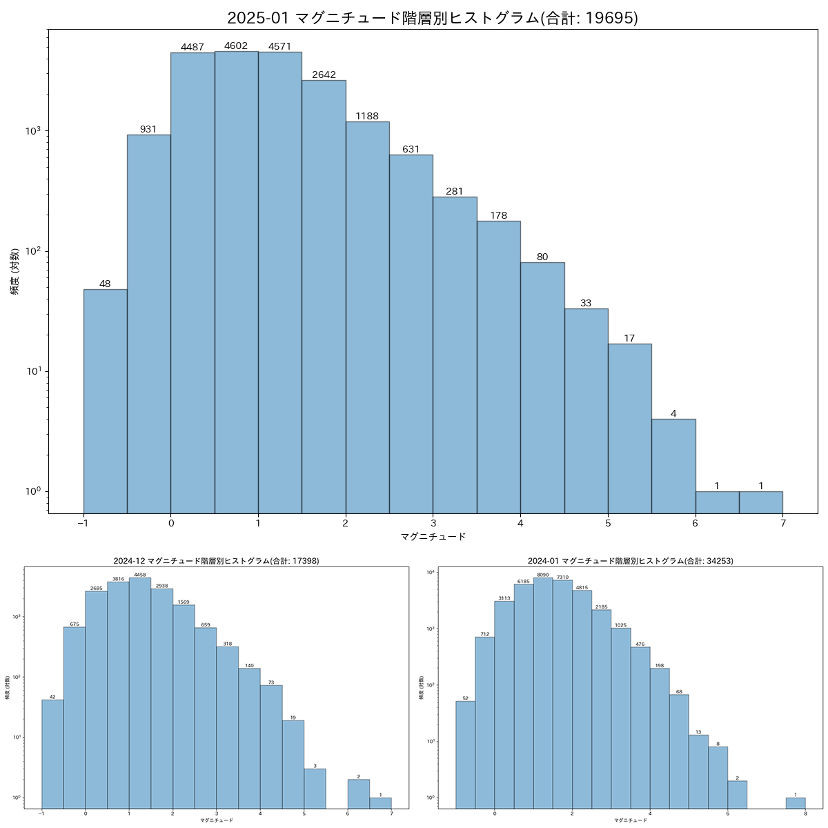  全国地震マグニチュードヒストグラム