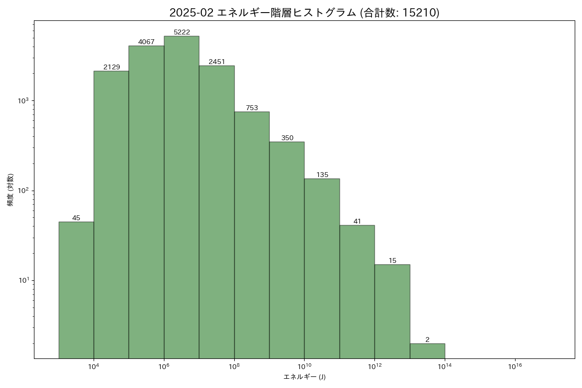 全国地震回数ヒストグラム