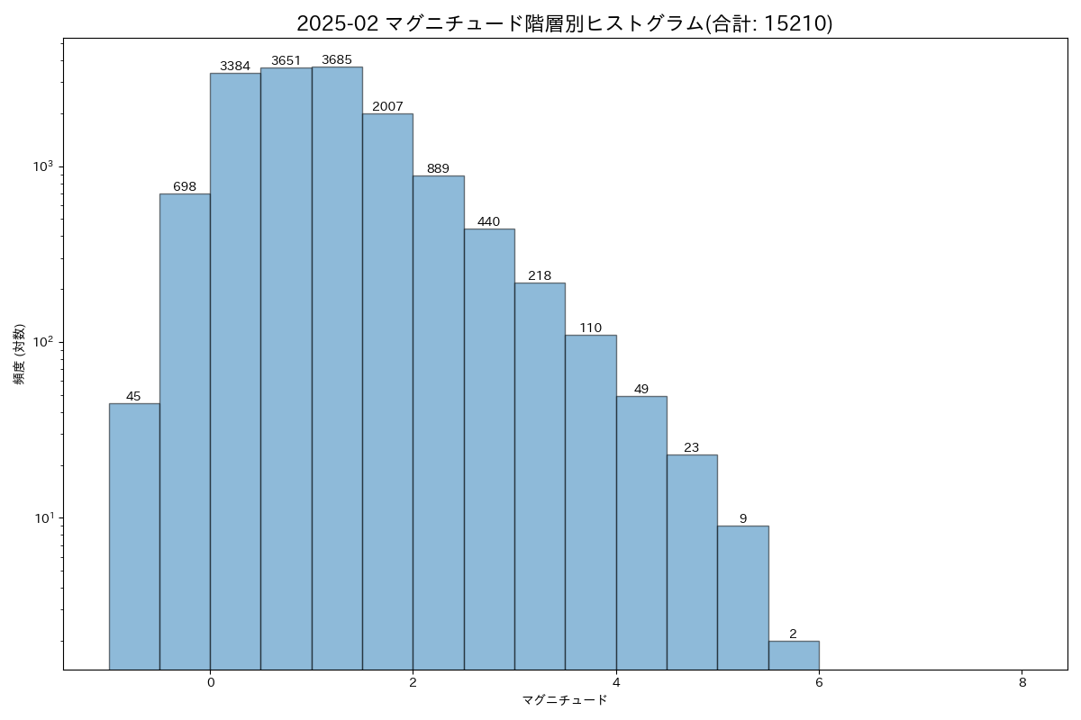  全国地震マグニチュードヒストグラム