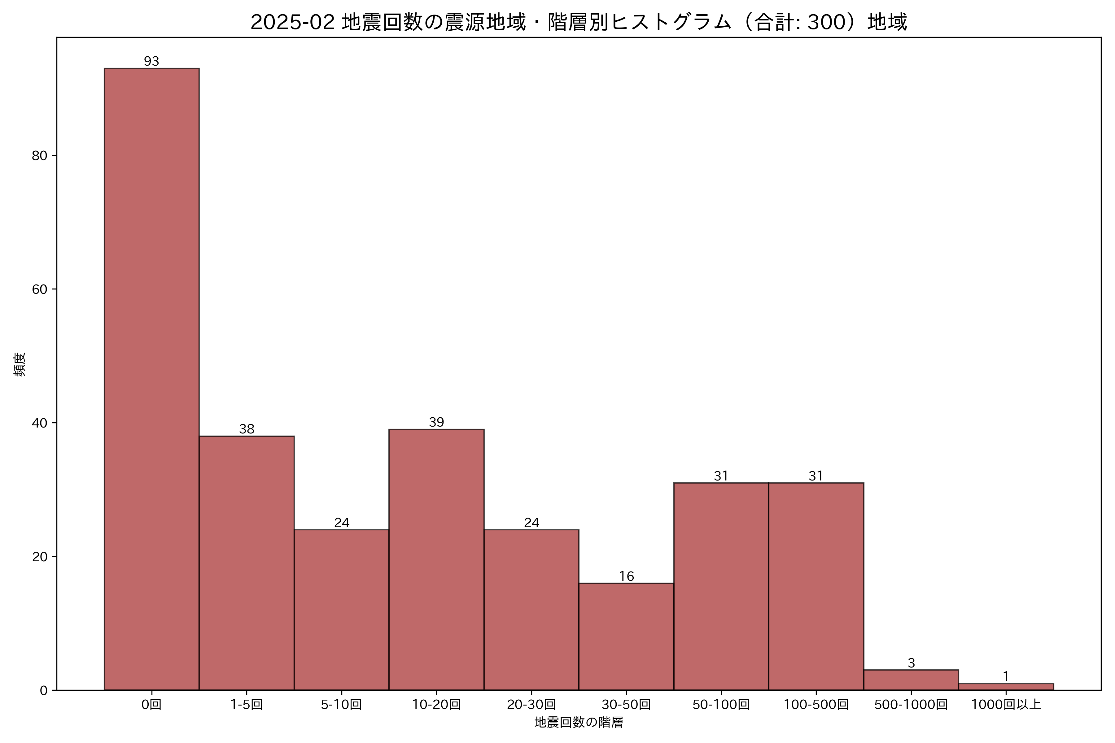 全国地震エネルギーヒストグラム