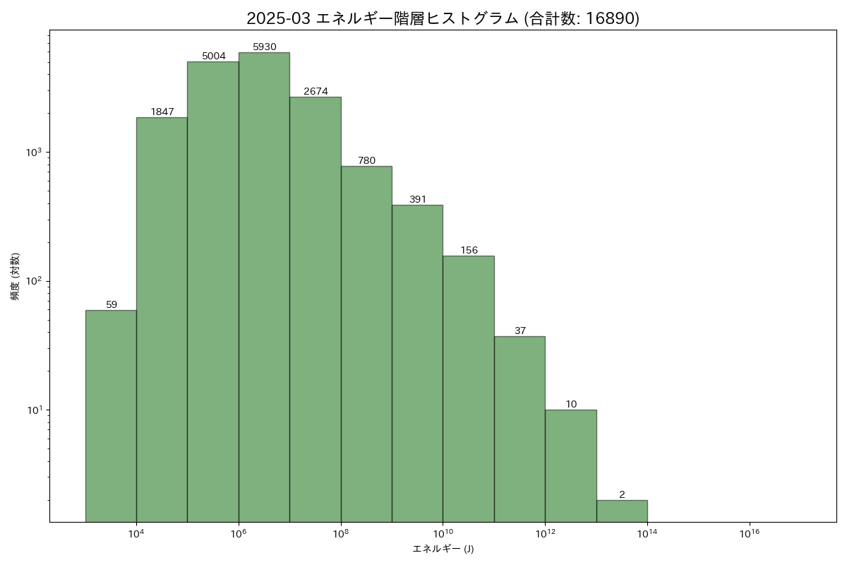 全国地震エネルギーヒストグラム