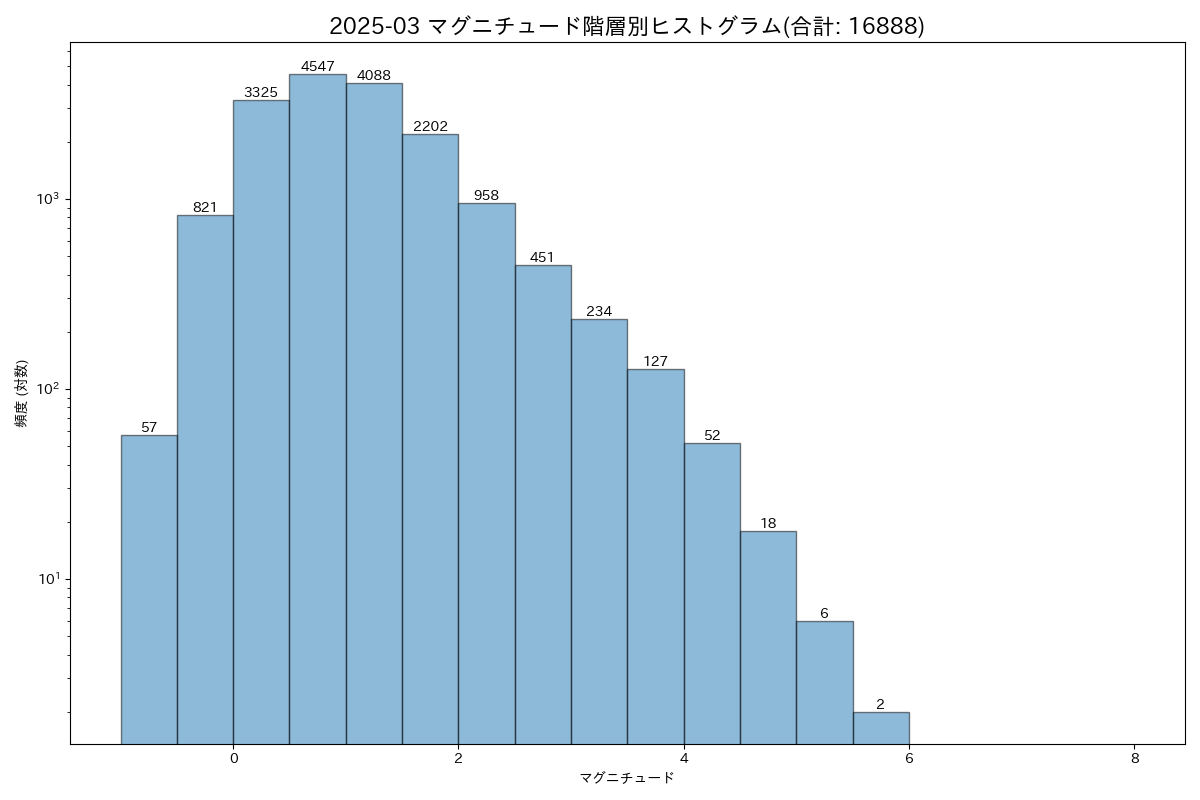  全国地震マグニチュードヒストグラム