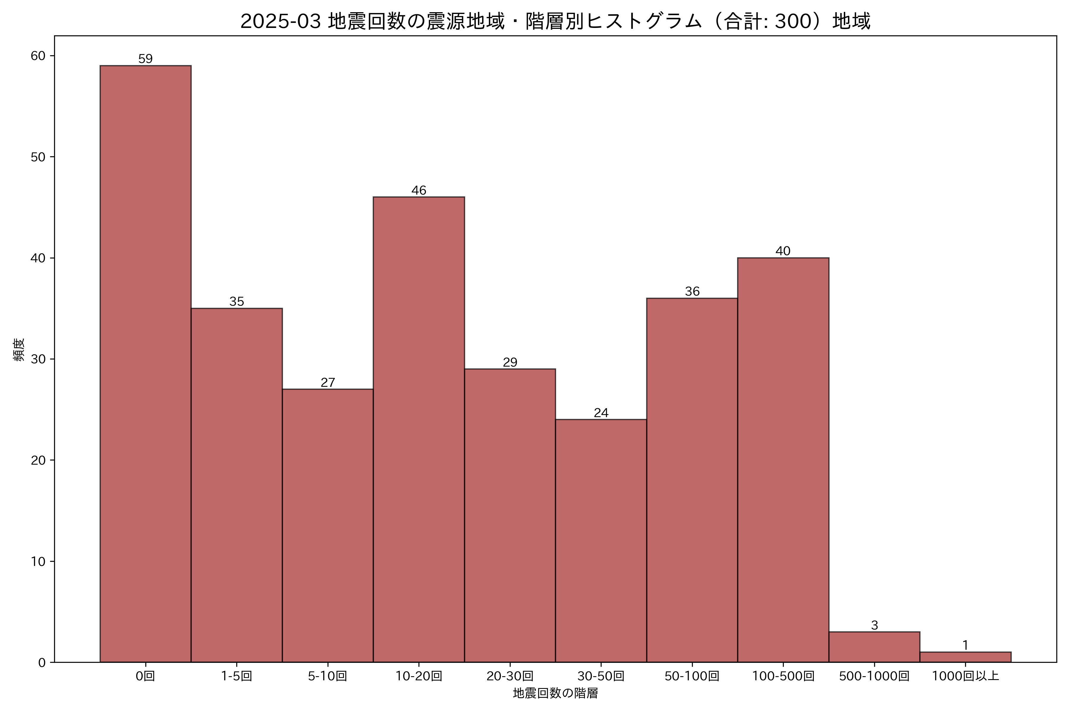  全国地震回数ヒストグラム