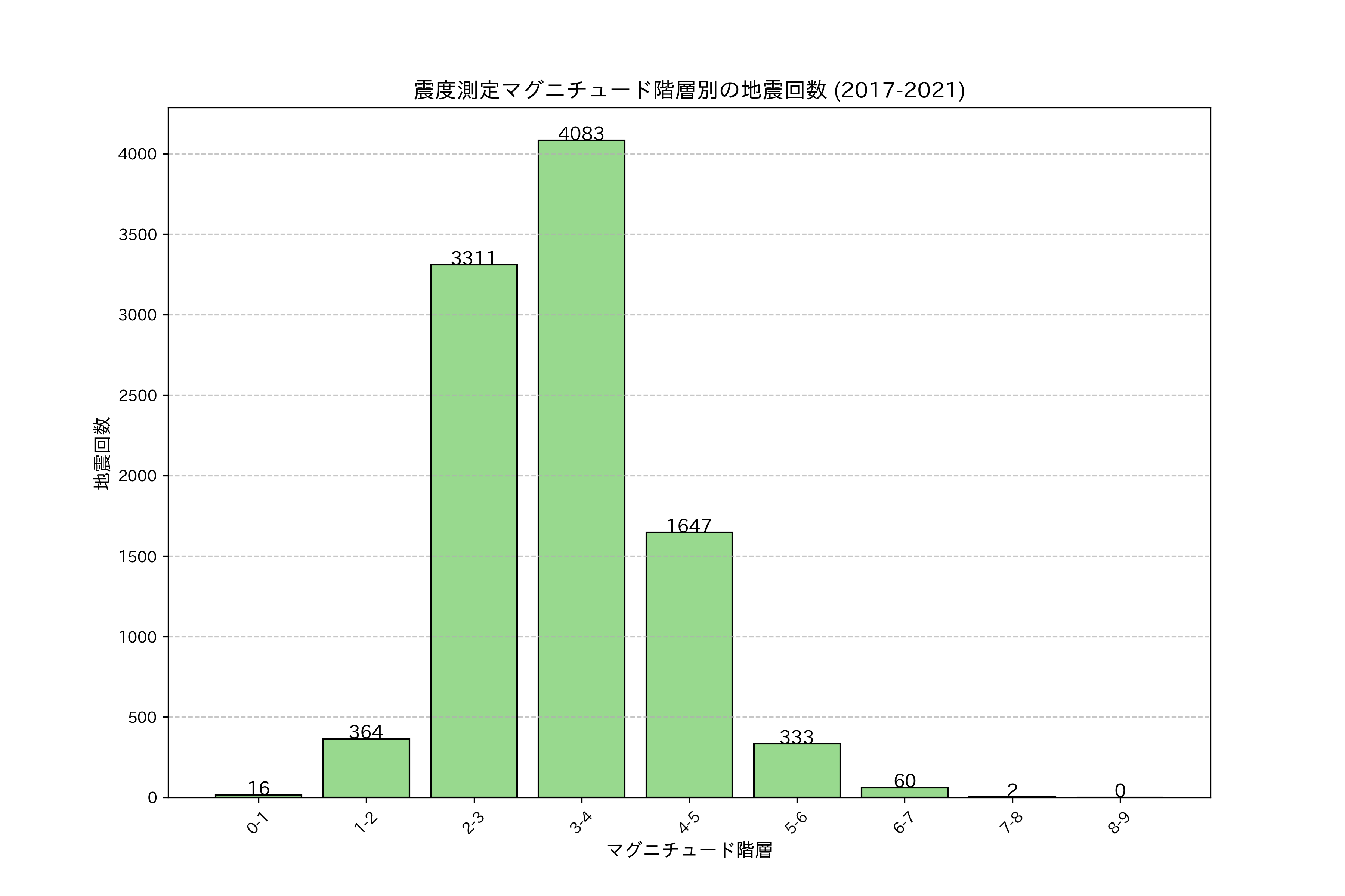 震度測定マグニチュード階層別回数