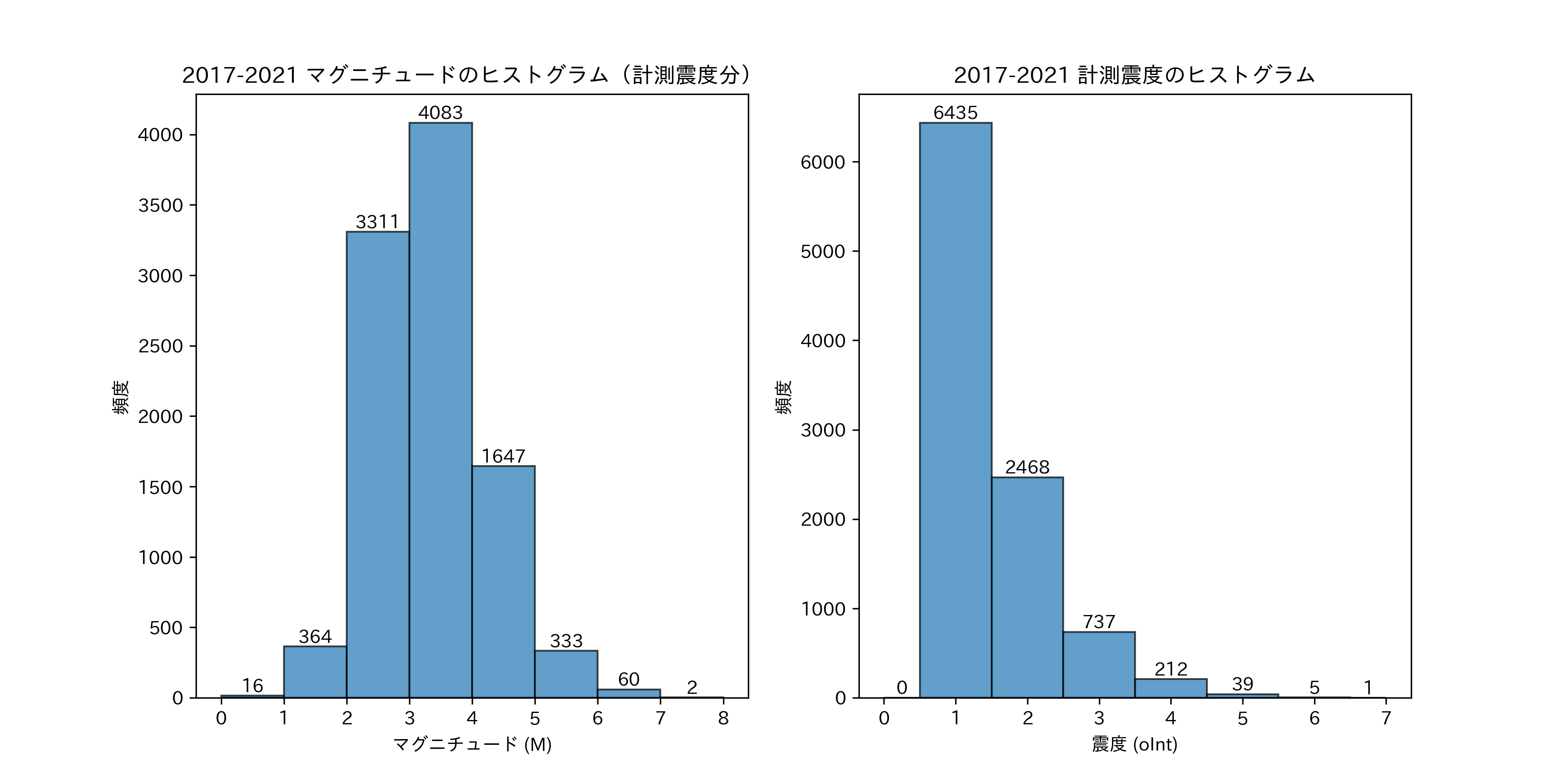 マグニチュードと震度の分布