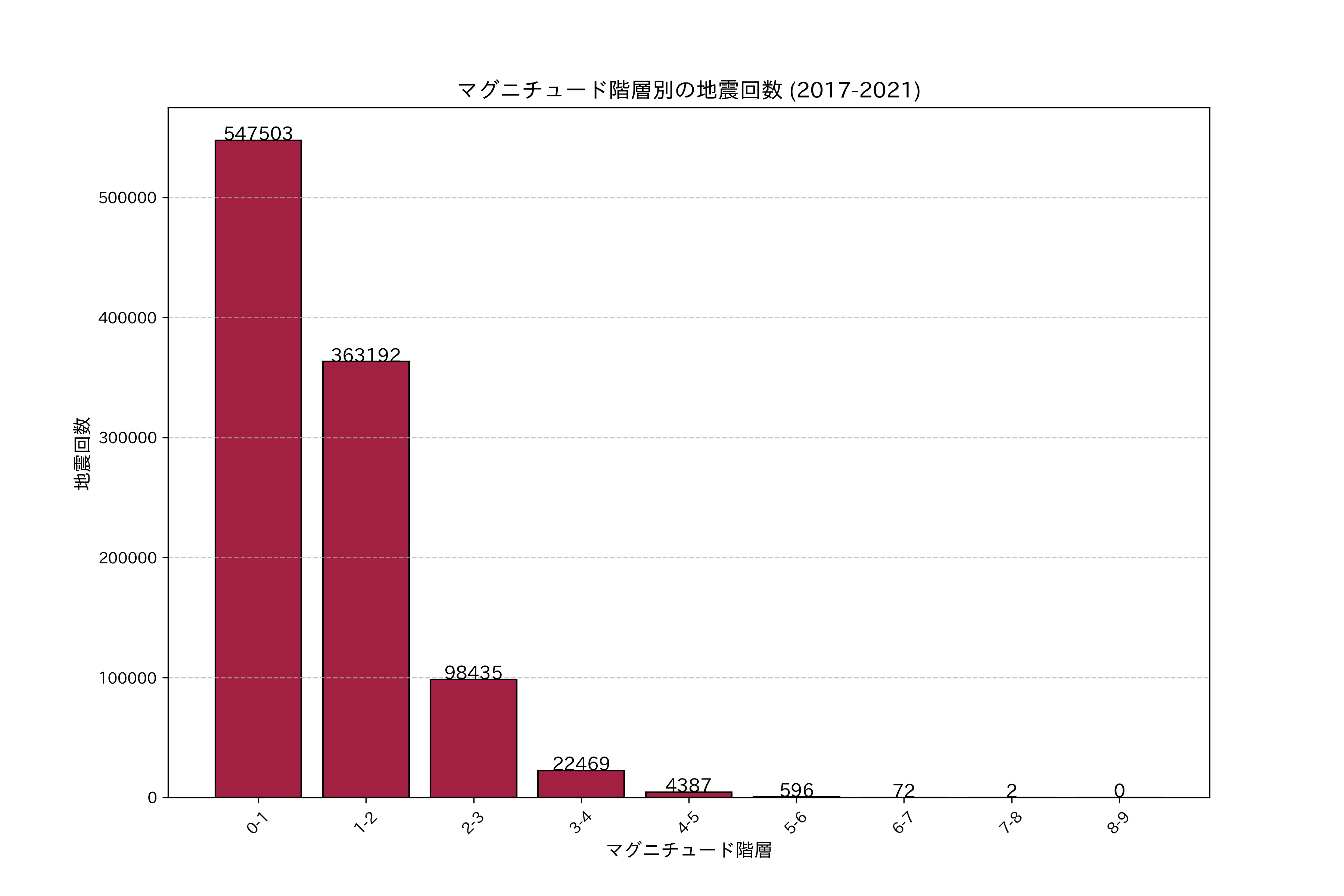 マグニチュード階層別地震回数