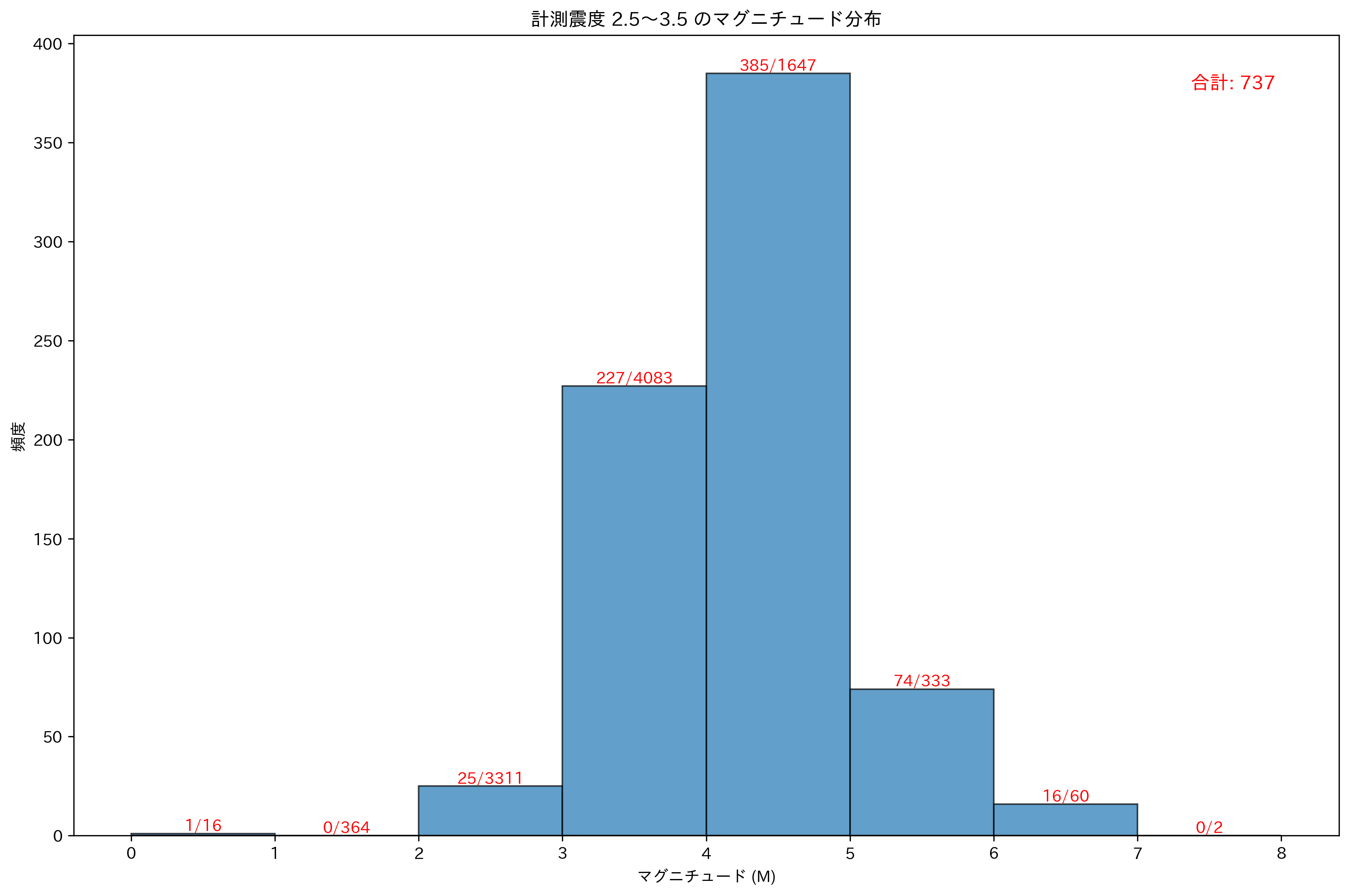 震度3