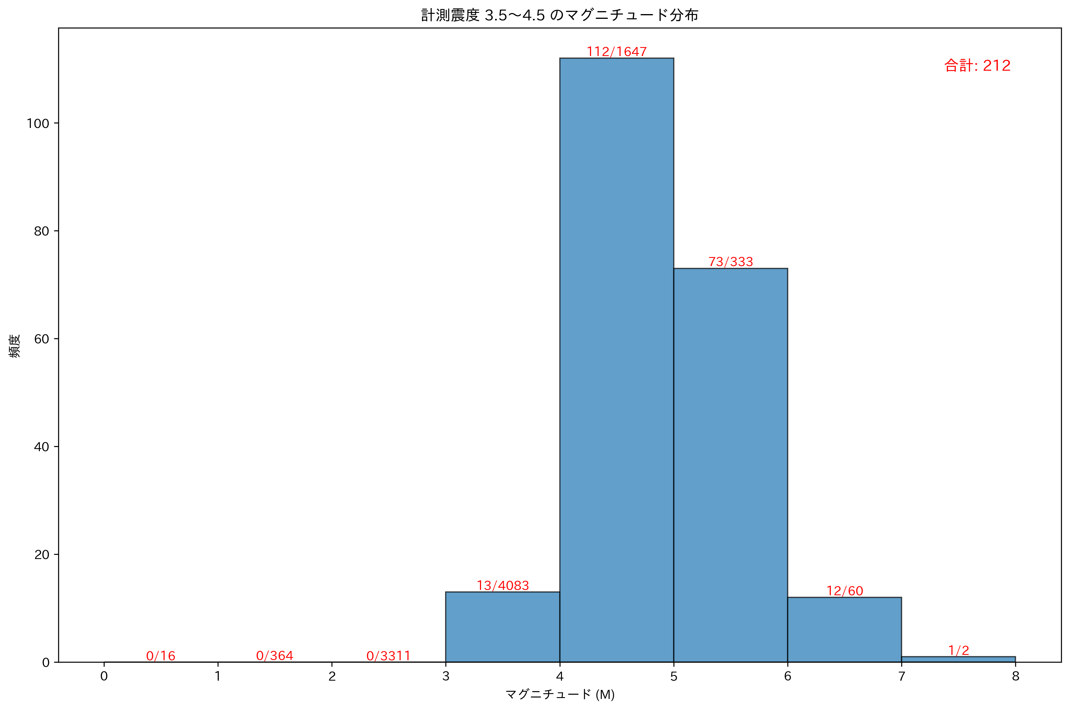 震度4